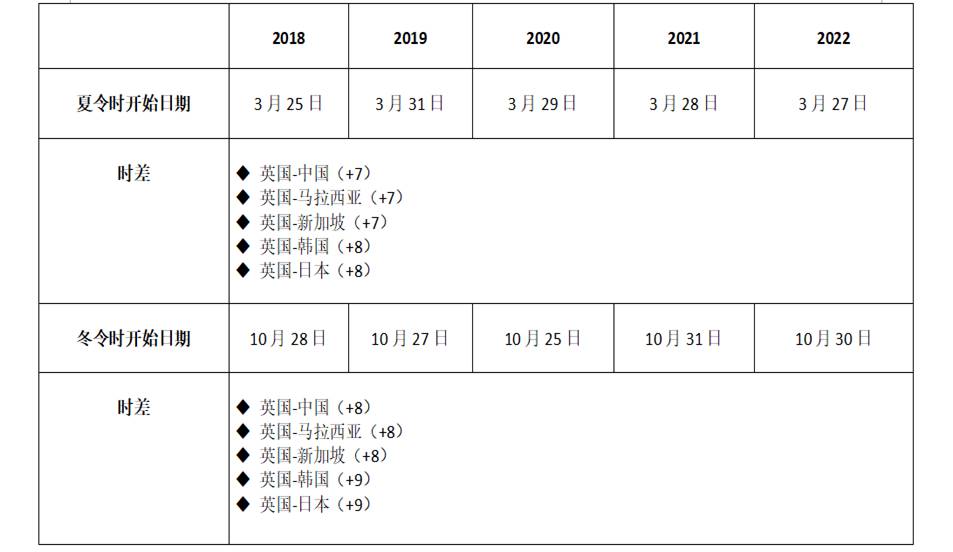 夏令时开始日期 2018年3月25日 2019年3月31日 2020年3月29日 夏令时伦敦北京时差 7小时 冬令时开始日期 2018年10月28日 2019年10月27日 2020年10月25日 2021年10月31日 2022年10月20日 冬令时伦敦北京时差 8小时